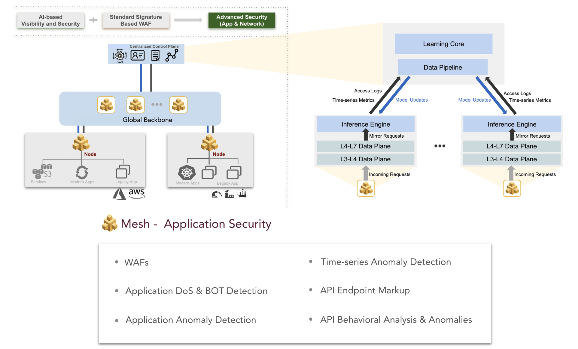 Figure: Mesh Application Security Features