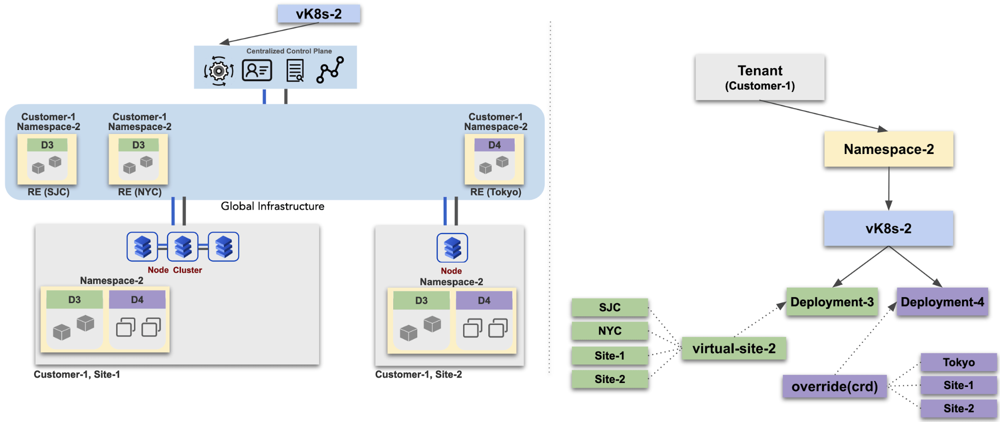 Figure: Versionized Deployments