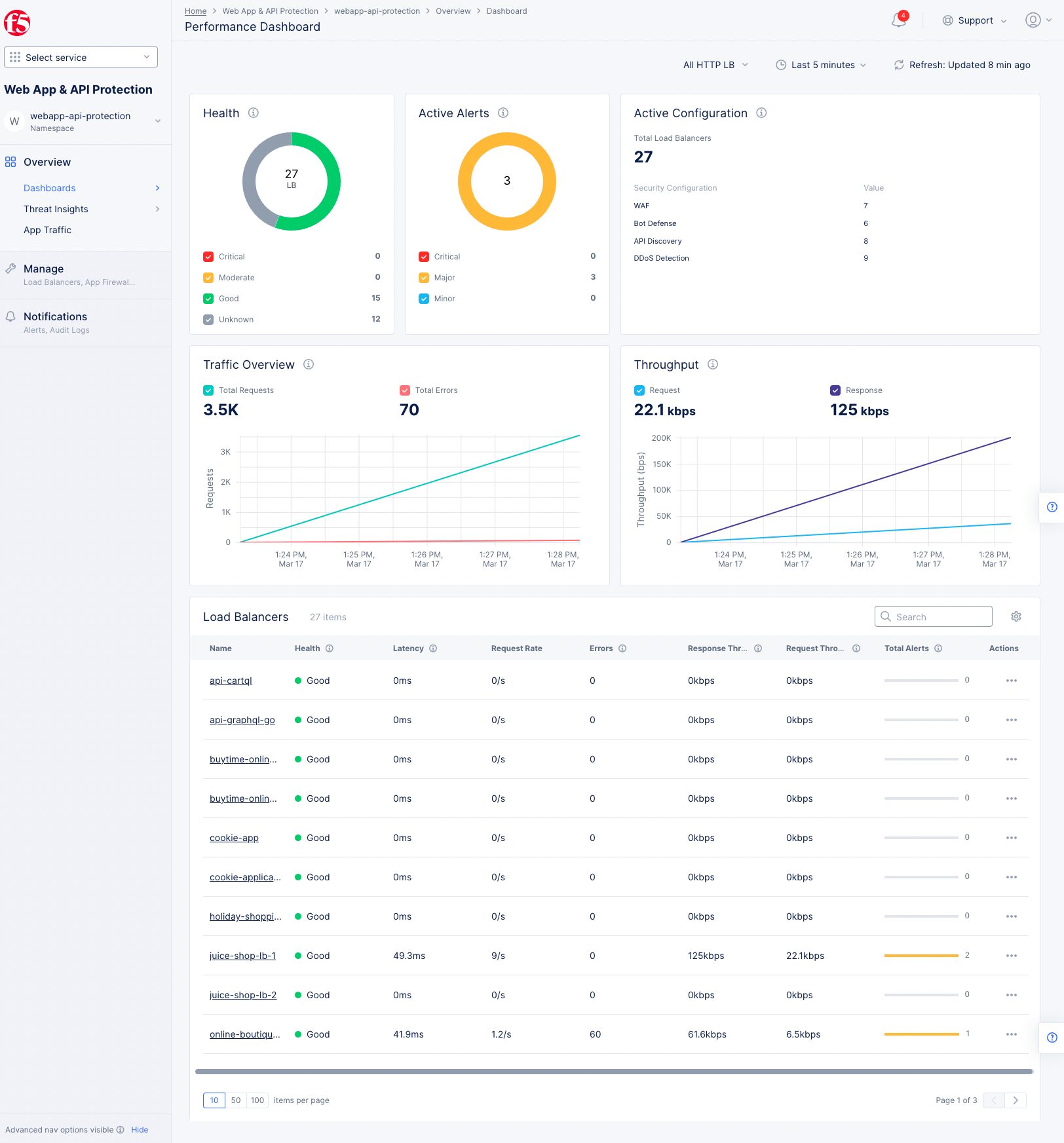 Figure: HTTP Load Balancer WAF Monitoring