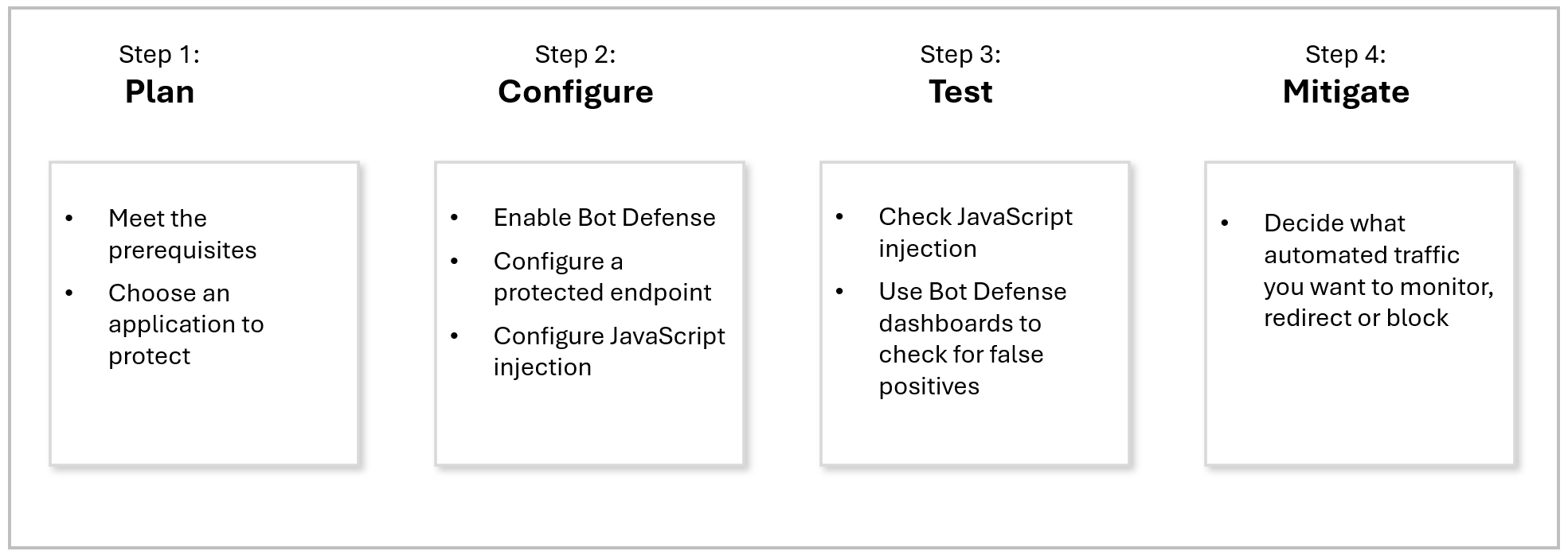 Figure: Steps to Deploy a Bot Defense Test System