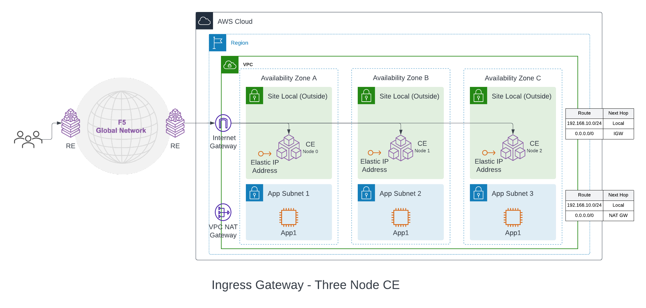 Figure: Ingress Gateway (One Interface) for Three-Node AWS VPC Site