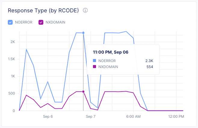 Figure: Response Type Trend
