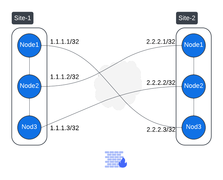 Figure: Firewall Rules Between Sites